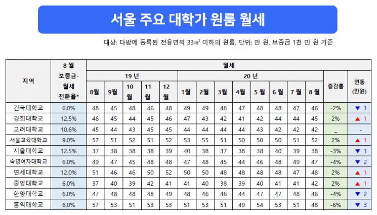 홍대 주변 원룸 월세 5% 깎였다…"코로나19 장기화 영향"