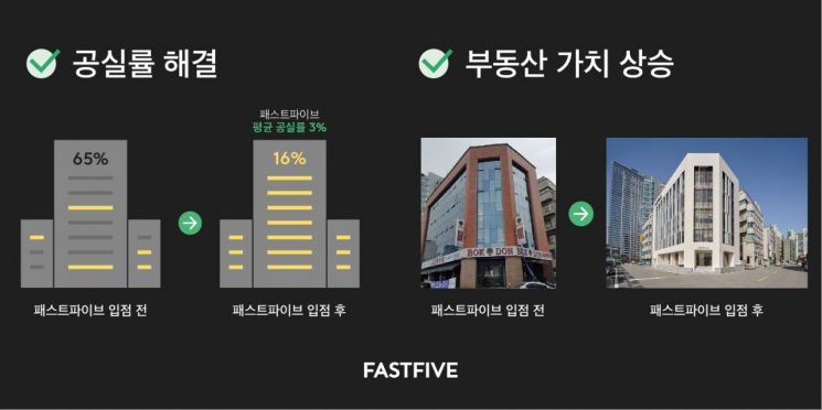 "공유오피스 입주로 건물 공실률 65%→16%"