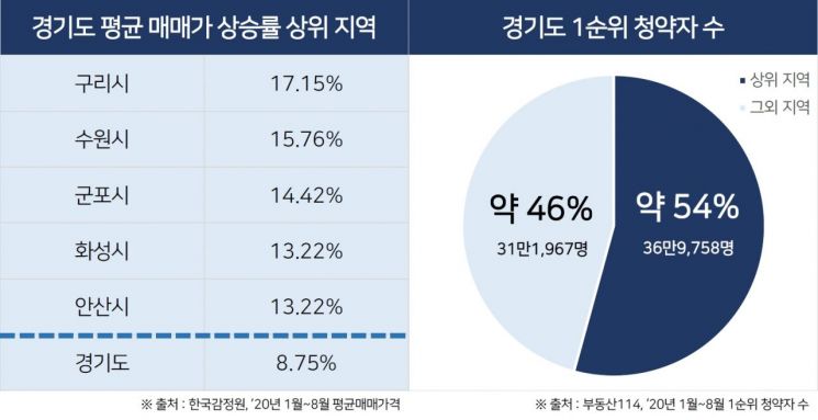 구리·수원·군포… 집값 뛴 곳에 청약통장도 몰렸다