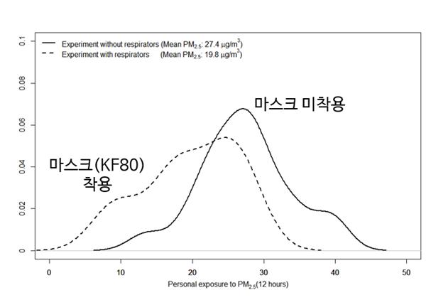 마스크(KF80) 착용 효과 측정 결과
