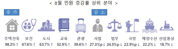 자료=국민권익위원회