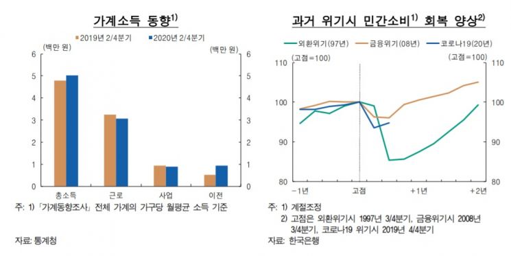 한은 "코로나 장기화에 민간소비 회복 더뎌질 듯"