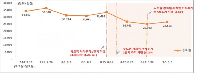 주말 휴대폰 이동량. S이동통신사 이용자가 실거주하는 시군구 외에 다른 시군구의 행정동을 방문해 30분 이상체류한 경우를 이동 건수로 집계한 추이다.<중앙사고수습본부 제공>