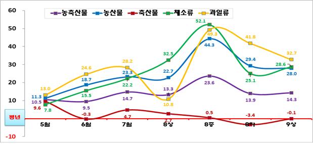 2020년 5월～9월 상순 도매가격 평년비 등락률(%)