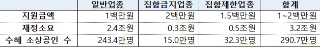 소상공인·中企 긴급 피해지원 패키지 3조8000억·377만명