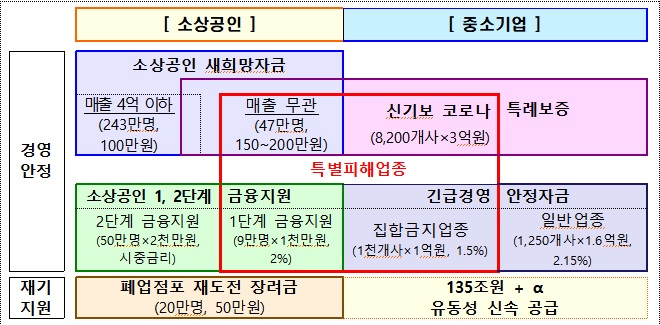소상공인·中企 긴급 피해지원 패키지 3조8000억·377만명