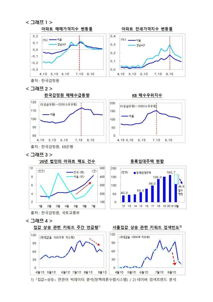홍남기 "부동산대책 성과 나타나"…'유리한 통계만 제시' 해명