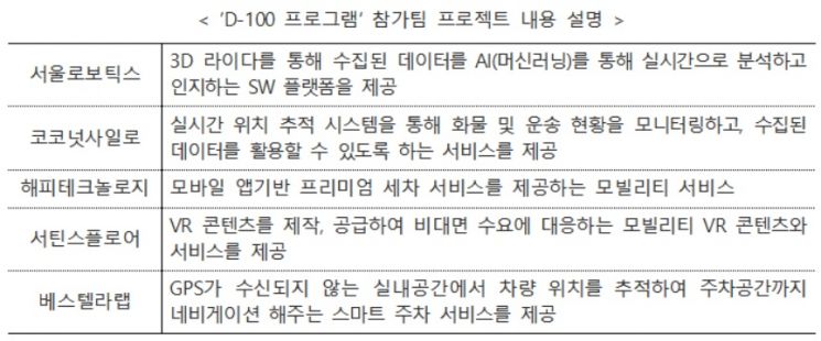 스타트업 아우토반 코리아 참가 5개 팀. 그래프 = 중소벤처기업부 제공