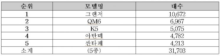 2020년 상반기 모델별 노후차 교체 지원 대수/자료=한국자동차산업협회