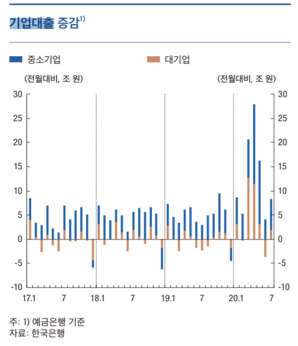 코로나發 기업 '빈익빈 부익부'…금융위기 때보다 심해져