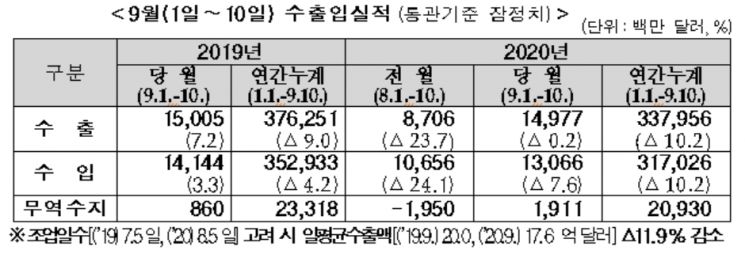 9월 초 수출 0.2%↓…코로나 재유행·무역갈등에 '먹구름'(종합)