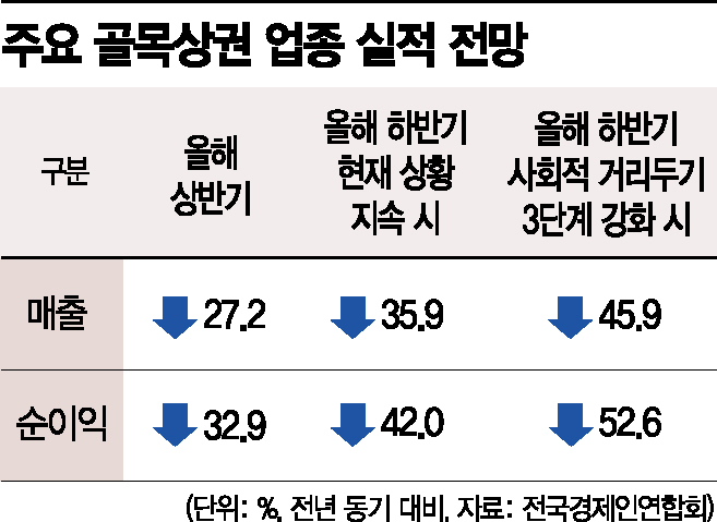 주요 골목상권 업종 실적 전망. 자료 = 전국경제인연합회
