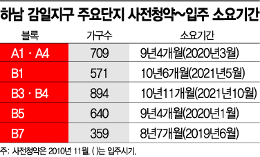 사전청약, 자칫하면 '10년째 희망고문' 될라