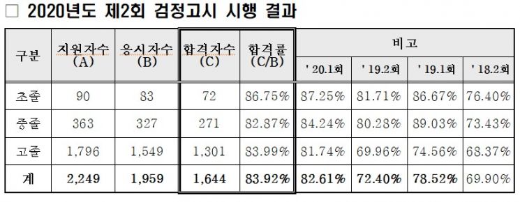 부산교육청, 제2회 검정고시 합격자 11일 발표 