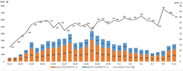 최근 한달간 신규 확진자 추이와 60살 이상 환자 비중<중앙방역대책본부 제공>