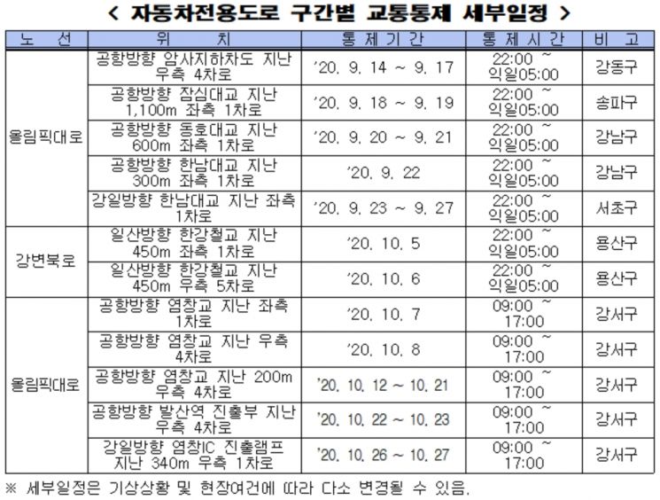 올림픽대로·강변북로, 시설정비로 14일부터 1개 차선 부분통제
