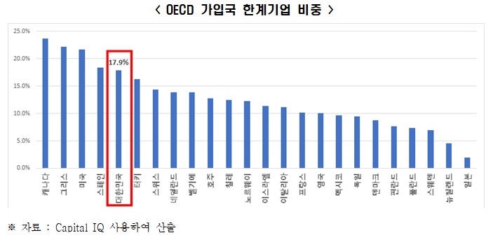 "영업이익으로 이자도 못 내"…韓, 한계기업 비중 OECD 중 5위