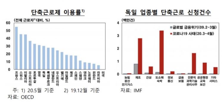 코로나 실업률 美>유럽 이유는…한은 "美, 노동시장 유연성 우선"