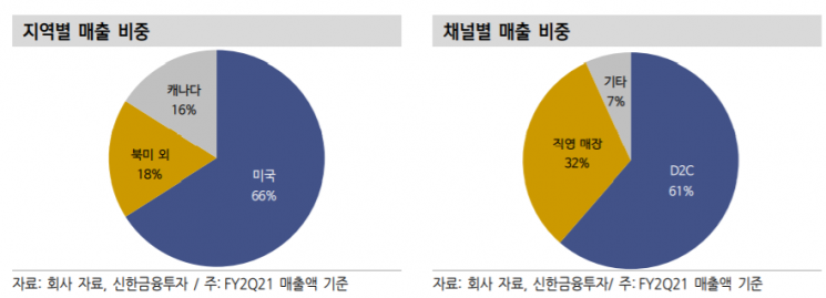 [해외주식 돋보기]“룰루레몬, D2C 채널이 이끈 2분기 매출 성장”
