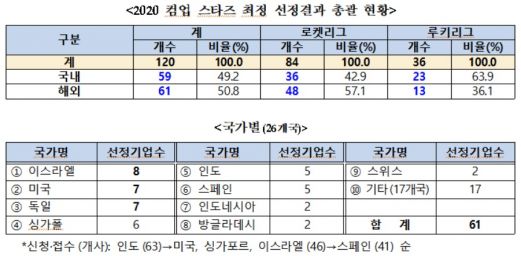 자료=중소벤처기업부
