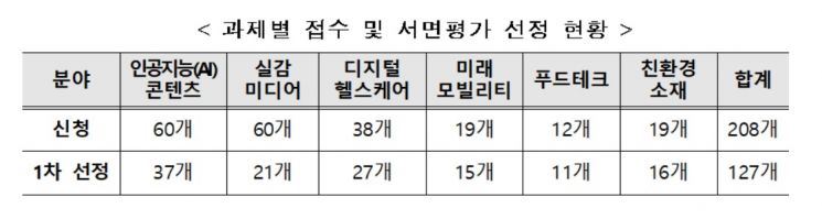 대기업이 낸 문제 127개 스타트업이 푼다