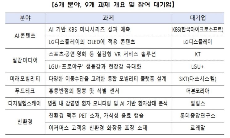 대기업이 낸 문제 127개 스타트업이 푼다
