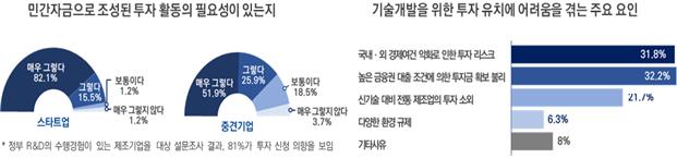 기술혁신전문펀드 투자수요 설문조사 결과.(자료=산업통상자원부)