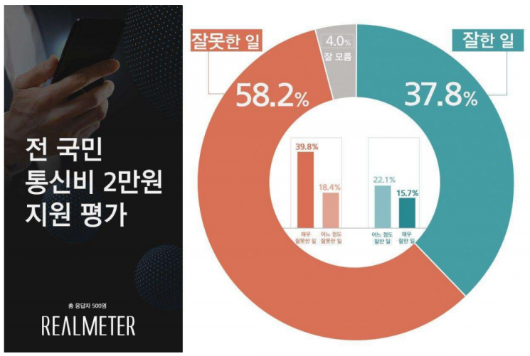 통신비 2만원 지원, "잘못한 일" 58.2% vs "잘한 일" 37.8%