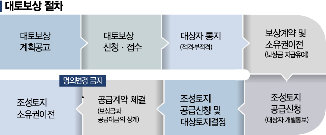 공급 늦어지고 땅값 2배 껑충…대토보상에 뿔난 땅주인들