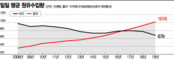 중동서 中 입김 세지는데...발빼는 美