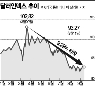 환율 하락도 막은 '서학개미'