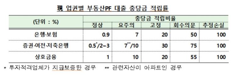 저축은행 '부동산 PF대출'도 옥죈다…대손충당금 적립기준 강화