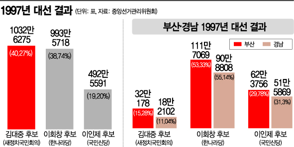 상도동계·TK 등 경쟁시킨 YS…국정 위기 부른 '이인제 낙점설'