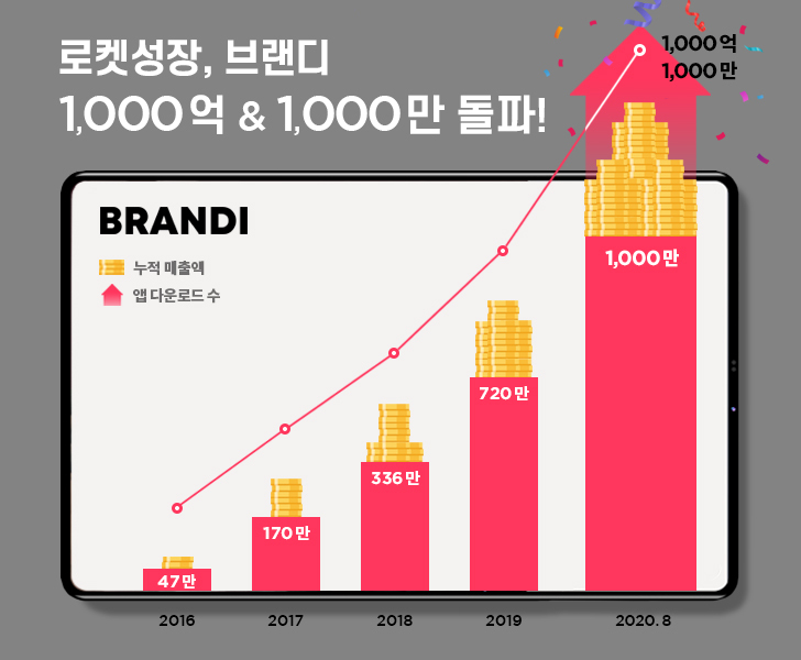 패션테크 스타트업 브랜디, 누적 매출액 1000억원 돌파