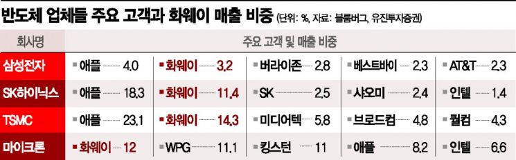 내일부터 화웨이 주문 全無…반도체 가격 약세 전환 불가피