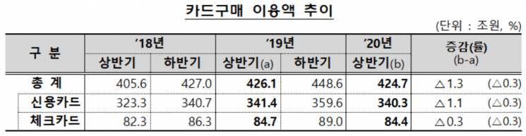 카드 덜 썼으나 비용절감으로 선방…카드사, 상반기 '불황형 흑자'