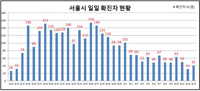 서울 어제 신규 확진자 41명 … 주말 사이 6명 사망