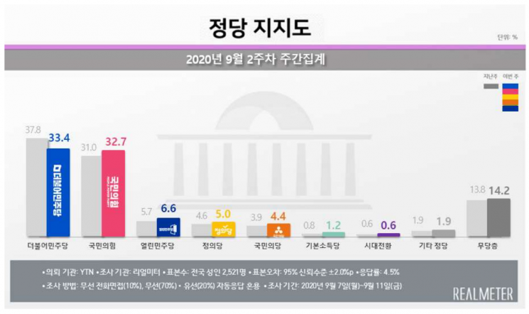 秋아들·통신비 논란에 문 대통령·민주당 지지율 동반 하락 [리얼미터]