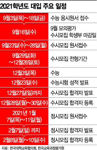 [2021 수시특집] 전체 모집 정원 중 77% 선발…23일부터 원서접수