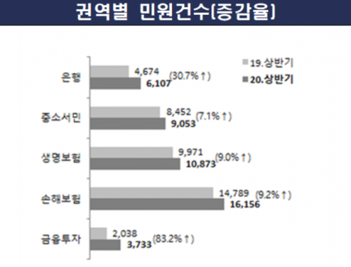 "내 펀드 어떡하죠?"…상반기 자산운용 민원 12배로 폭증