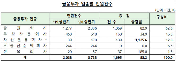 "내 펀드 어떡하죠?"…상반기 자산운용 민원 12배로 폭증