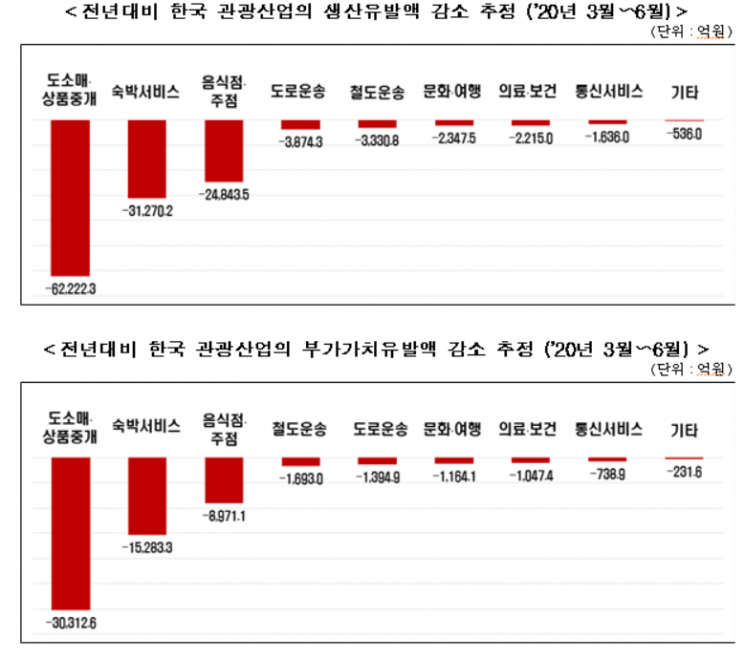 "3~6월 외국인관광객 전년比 1% 수준…일자리 12만개 감소"