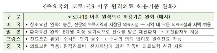 코로나 이후 뜨는 디지털 헬스케어…"경쟁력 키워 시장 확대에 대비해야"