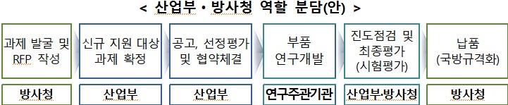 자료=산업통상자원부