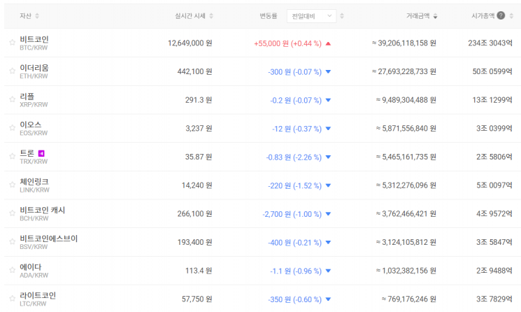 [비트코인 지금]국내외 비트코인… 1260만원·1만600달러선