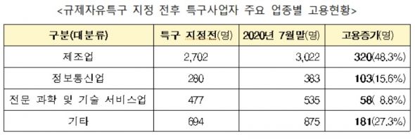 자료=중소벤처기업부