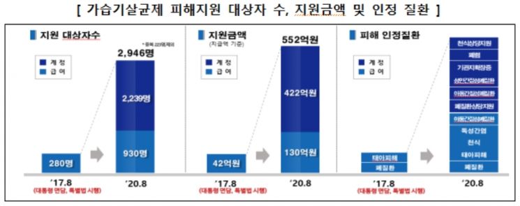 가습기살균제 장해급여 최고 1.7억…유족유로금 1억원으로 상향