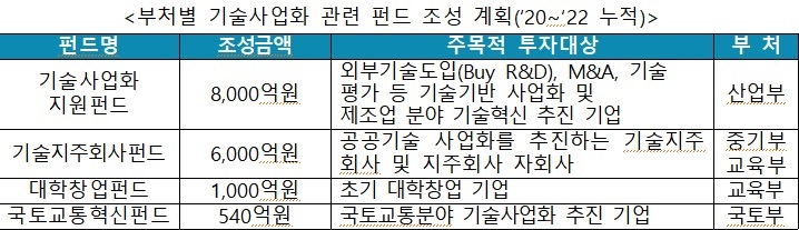 자료=산업통상자원부
