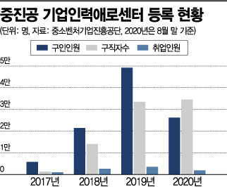 꽉 막힌 '취업시장' 기댈 곳…'기업인력애로센터'