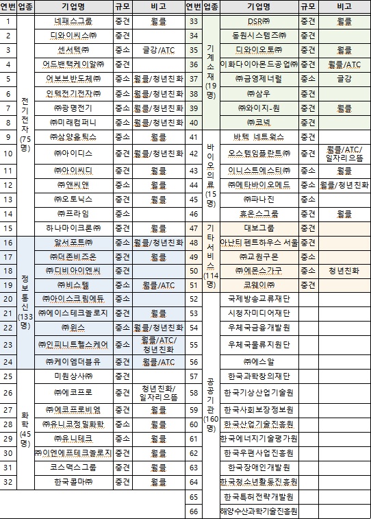 박람회 참가기업 현황.(자료=산업통상자원부)